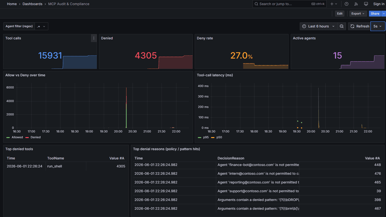 Example Grafana dashboard showing MCP Audit Gateway metrics: tool calls, deny rate, allow vs deny over time, tool-call latency, top denied tools, and top denial reasons.